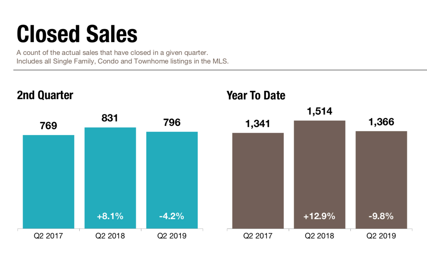 Closed Sales Statistics - Q2 2019